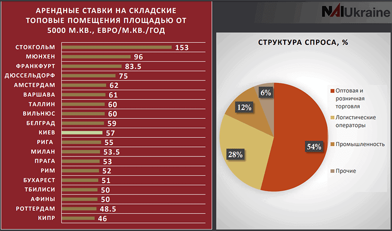 Склади: рекордно низька вакантність і нові формати. Що обговорювали на прес-сніданку NAI Ukraine