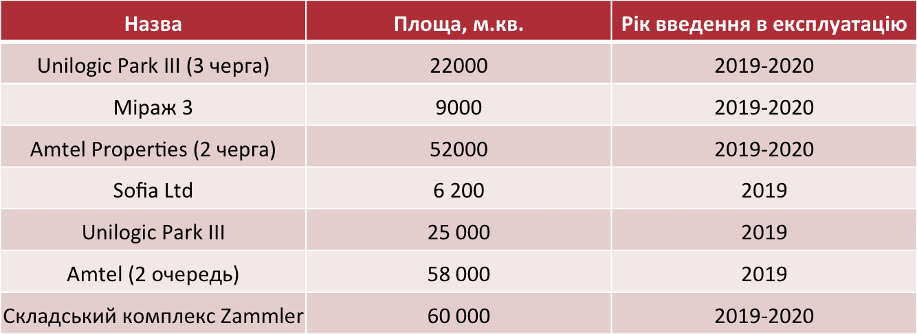 Огляд ринку складської нерухомості