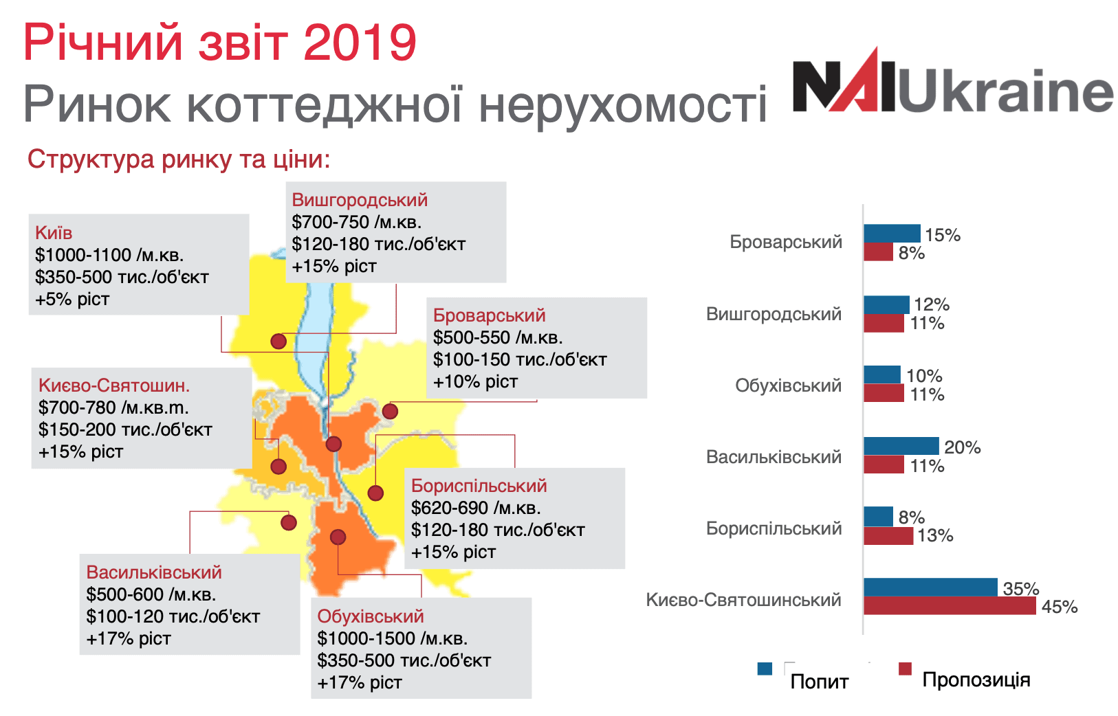 Ринок котеджної нерухомості 2020: пропозиція, структура, прогноз