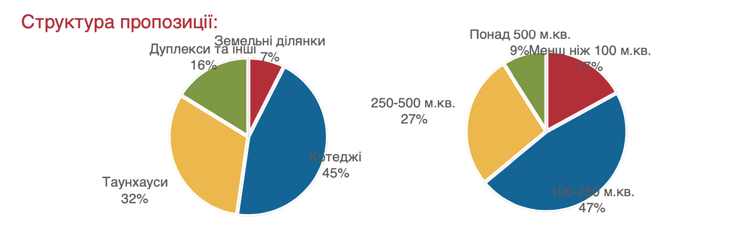 Ринок котеджної нерухомості 2020: пропозиція, структура, прогноз
