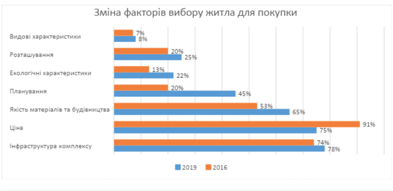 Антикризові послуги для житлової нерухомості